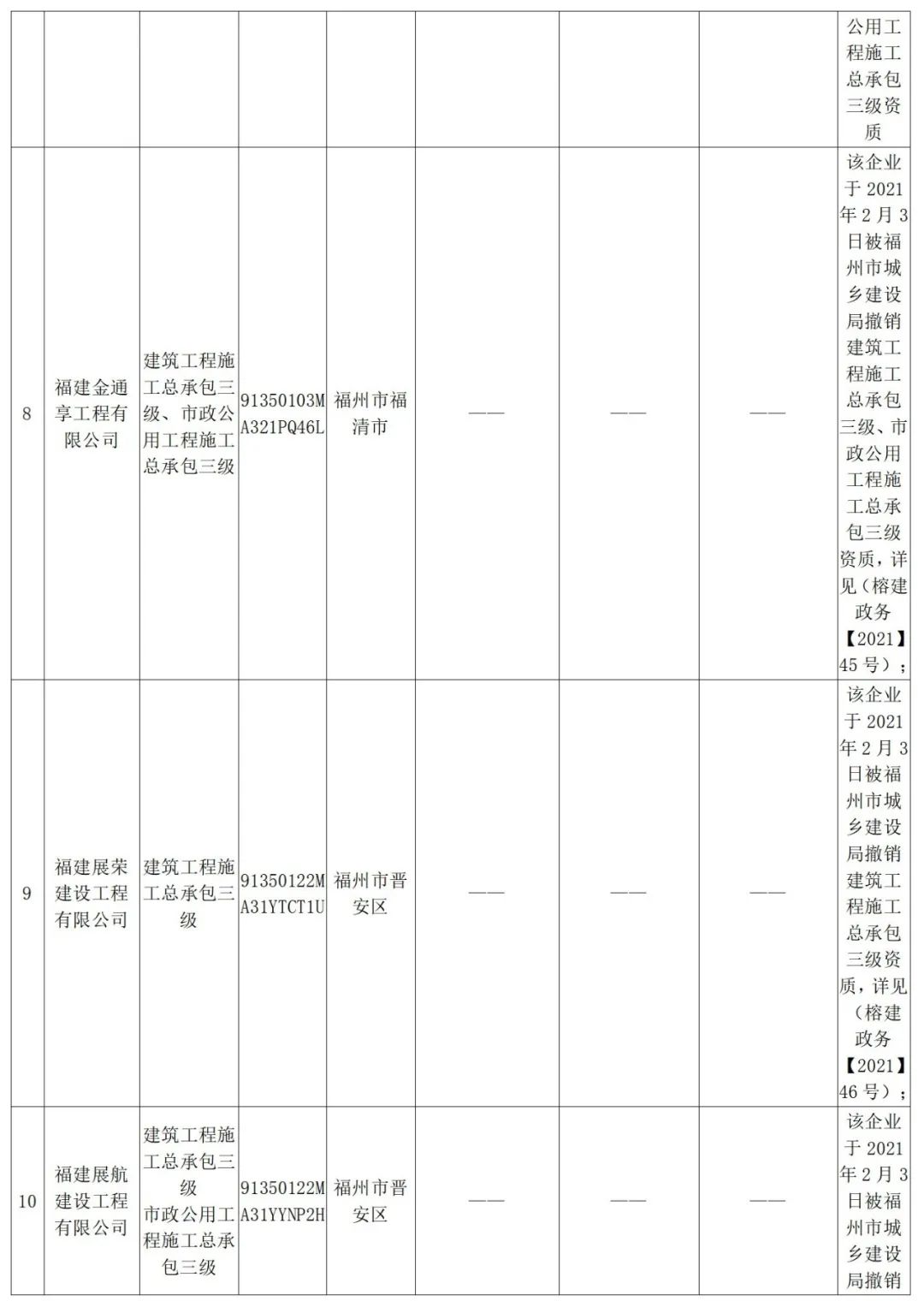 建筑行业动态核查_建筑公司动态核查多久一次_新疆建筑公司动态核查